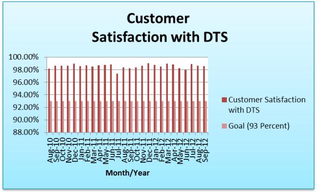  Customer Satisfaction with DTS 